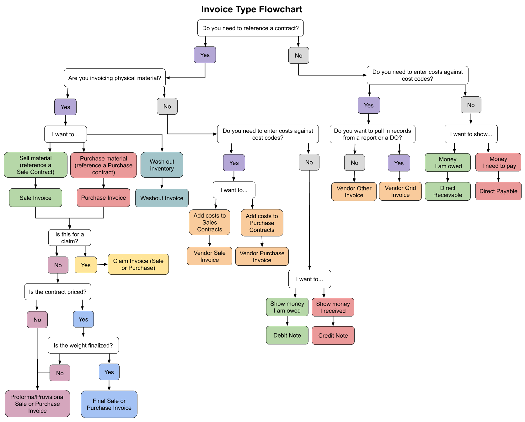 Invoice Type Flowchart