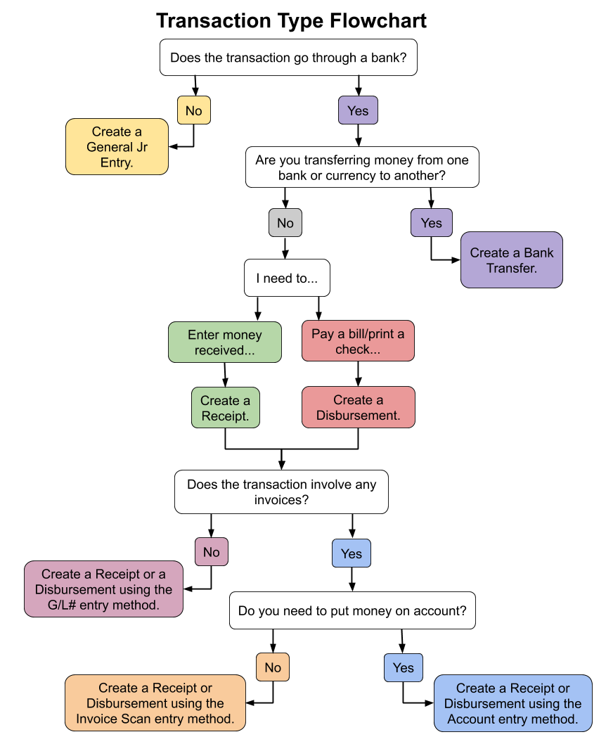 Transaction Type Flowchart